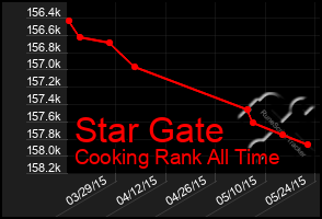 Total Graph of Star Gate