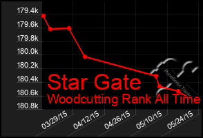 Total Graph of Star Gate