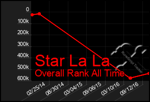 Total Graph of Star La La