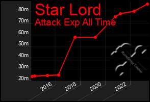 Total Graph of Star Lord