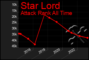 Total Graph of Star Lord