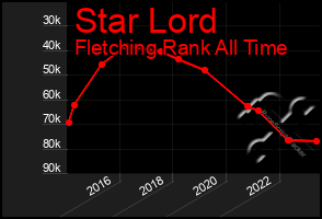 Total Graph of Star Lord