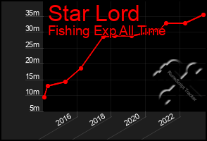 Total Graph of Star Lord