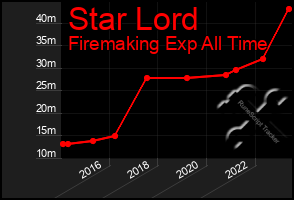 Total Graph of Star Lord