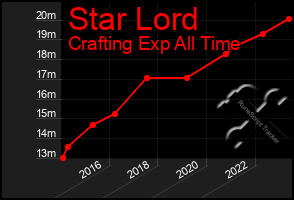 Total Graph of Star Lord