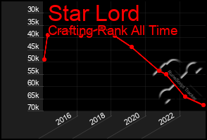 Total Graph of Star Lord