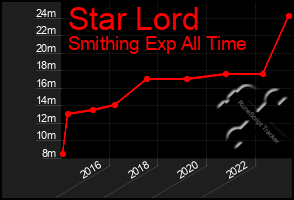 Total Graph of Star Lord