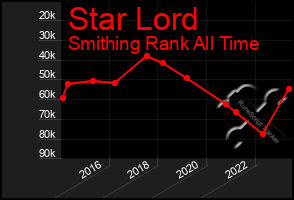 Total Graph of Star Lord