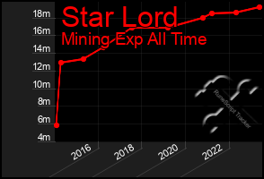 Total Graph of Star Lord