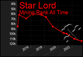 Total Graph of Star Lord