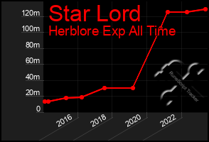 Total Graph of Star Lord