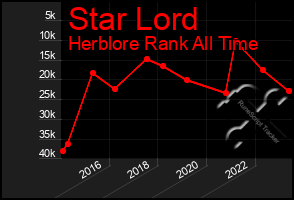 Total Graph of Star Lord