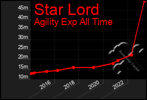 Total Graph of Star Lord