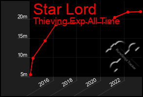 Total Graph of Star Lord