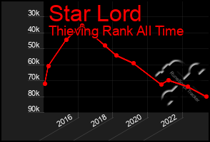 Total Graph of Star Lord