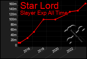 Total Graph of Star Lord