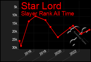 Total Graph of Star Lord