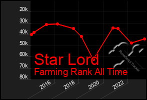 Total Graph of Star Lord