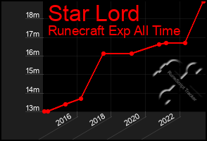 Total Graph of Star Lord