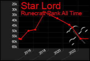 Total Graph of Star Lord