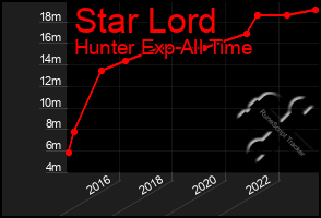 Total Graph of Star Lord