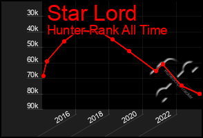 Total Graph of Star Lord