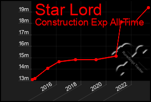 Total Graph of Star Lord