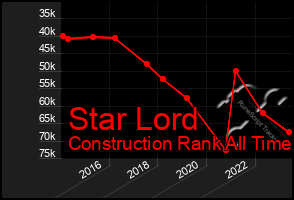 Total Graph of Star Lord