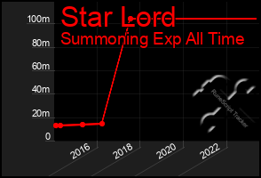 Total Graph of Star Lord