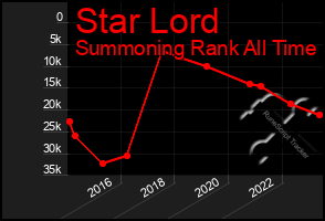 Total Graph of Star Lord