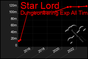 Total Graph of Star Lord