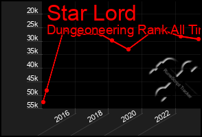 Total Graph of Star Lord