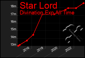 Total Graph of Star Lord