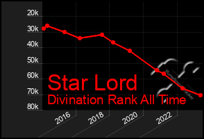 Total Graph of Star Lord