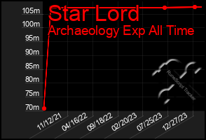 Total Graph of Star Lord