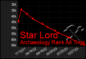 Total Graph of Star Lord