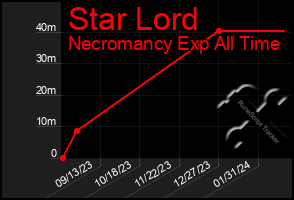 Total Graph of Star Lord