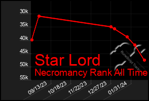 Total Graph of Star Lord