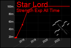 Total Graph of Star Lord