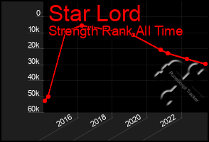 Total Graph of Star Lord