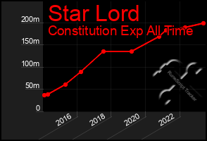 Total Graph of Star Lord