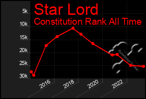 Total Graph of Star Lord