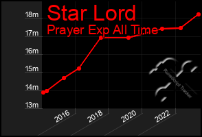 Total Graph of Star Lord