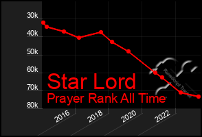 Total Graph of Star Lord