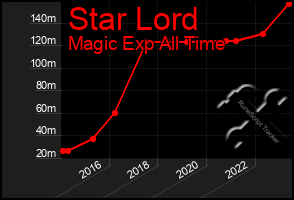 Total Graph of Star Lord