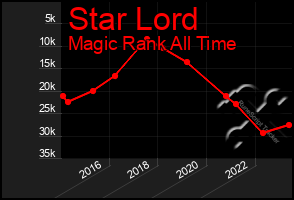 Total Graph of Star Lord