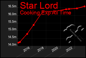 Total Graph of Star Lord