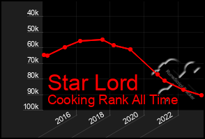 Total Graph of Star Lord