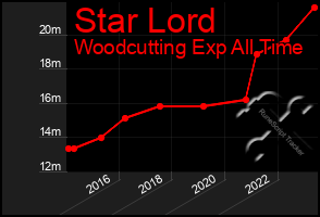 Total Graph of Star Lord