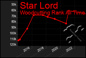 Total Graph of Star Lord